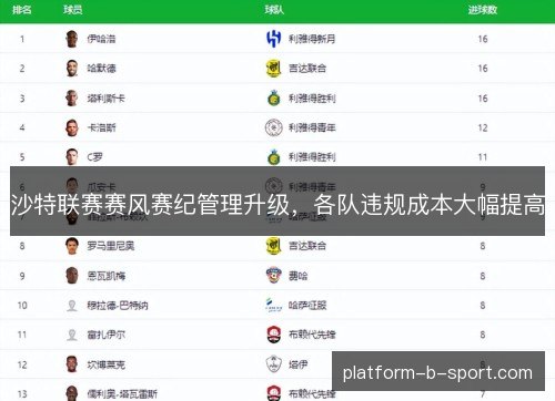 沙特联赛赛风赛纪管理升级，各队违规成本大幅提高